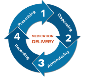 Closed Loop Medication Management Infographic